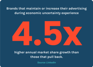 Statistic showing that brands maintaining or increasing advertising during economic uncertainty see 4.5x higher market share growth.