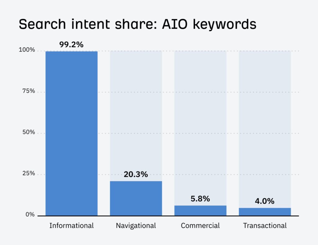 Bar chart showing search intent share for AI Overview (AIO) keywords.