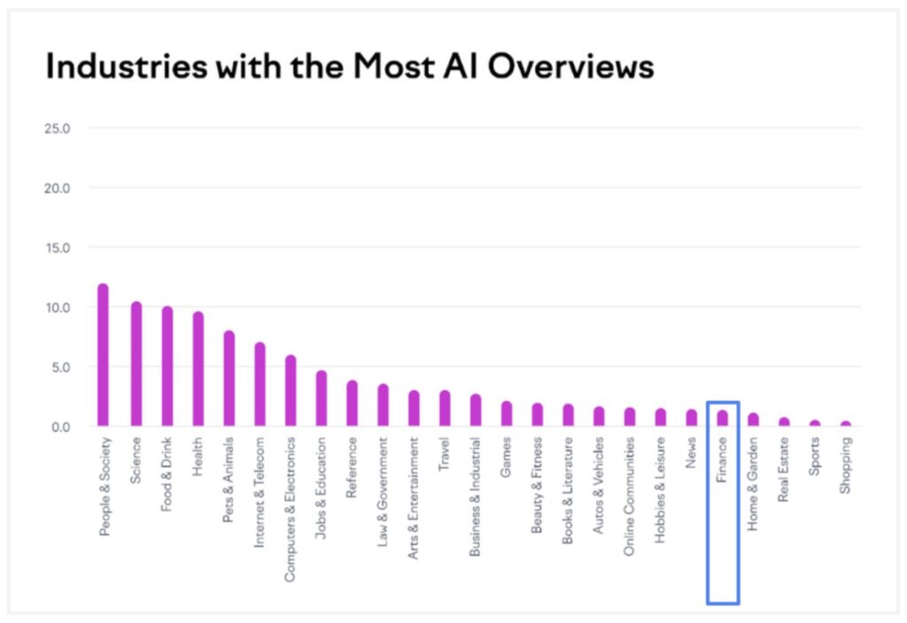 A bar chart showing industries with the most AI Overviews, with "People & Society" and "Science" having the most.