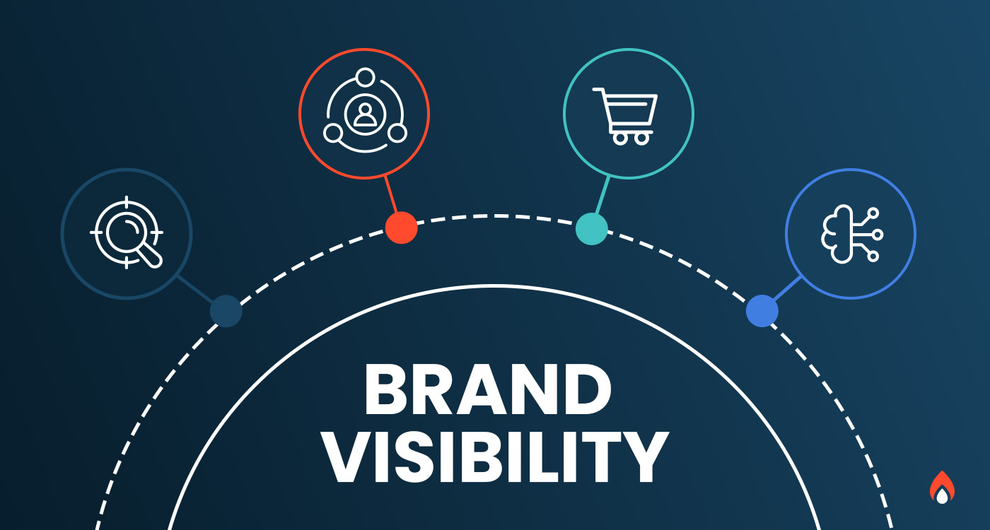 Diagram showing four icons (search, personalized targeting, shopping cart, AI network) connected along an arc above the words "Brand Visibility," representing AdCellerant's SSRA framework for modern discovery.